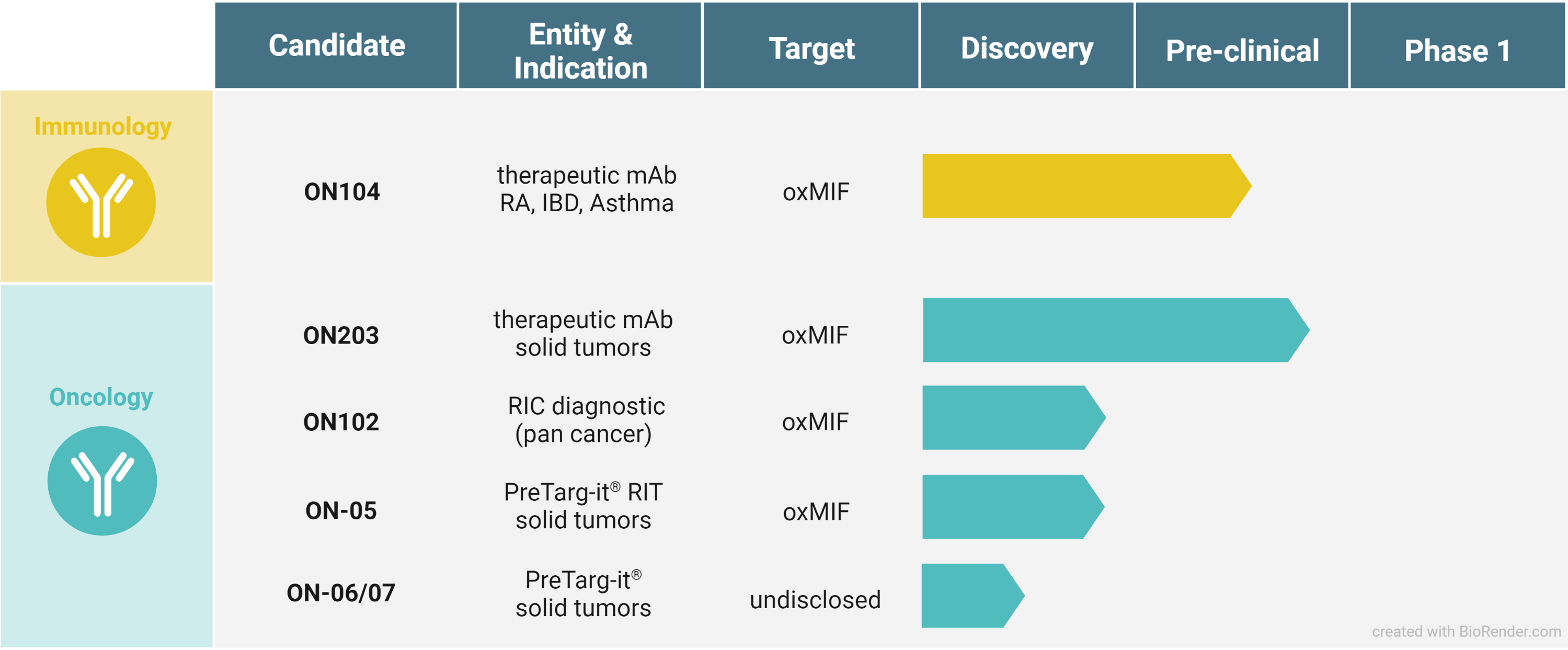 Our Pipeline: Therapeutic Antibodies targeting oxMIF